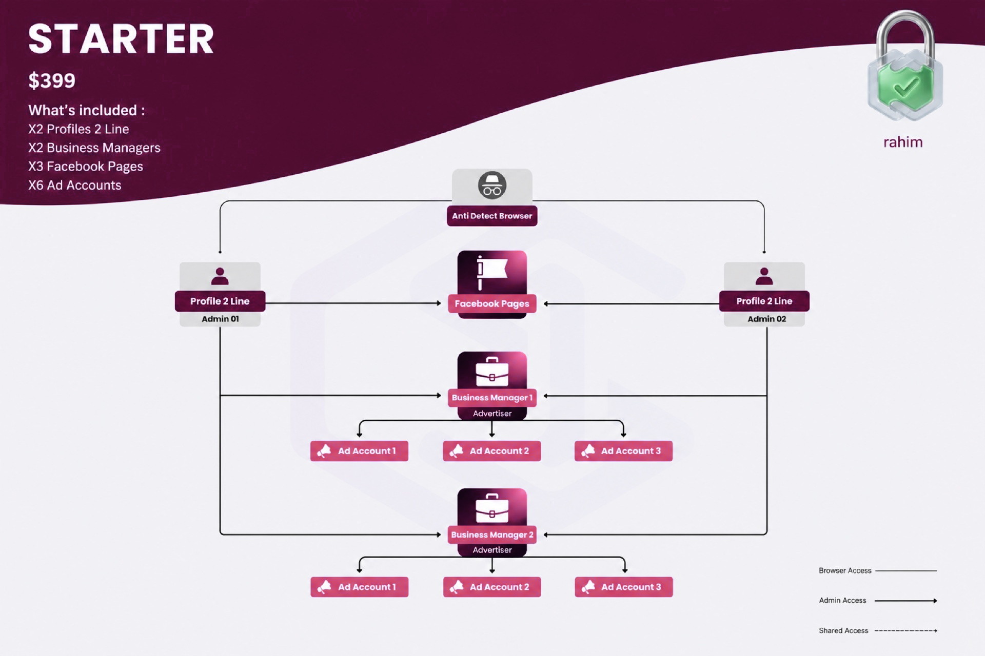 Peptides Meta Ads Structure